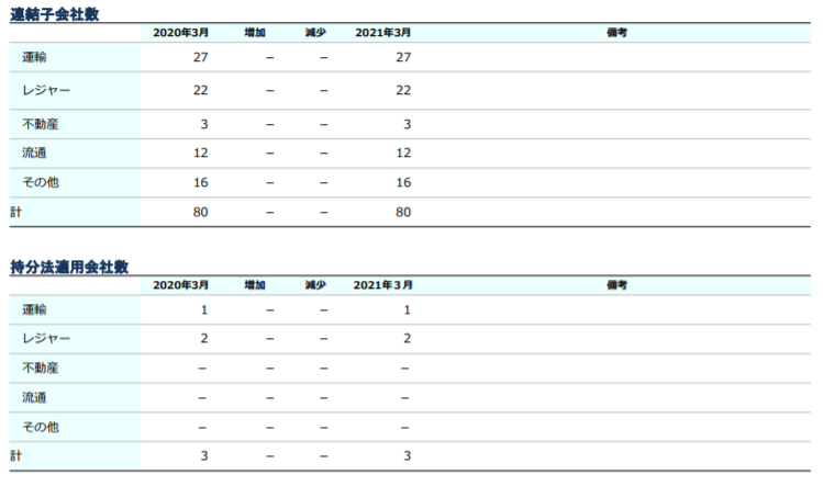 企業分析-東武鉄道株式会社(9001)　画像2