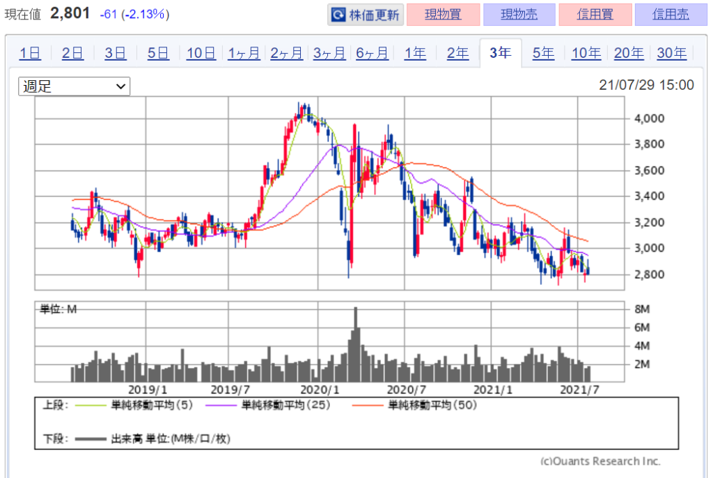 企業分析-東武鉄道株式会社(9001)　株価